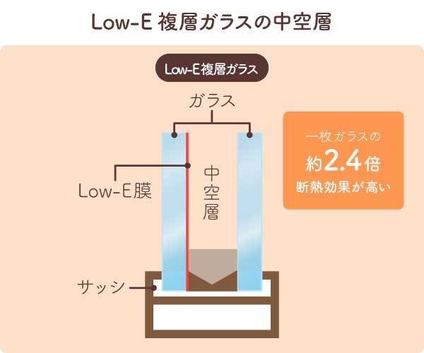 Low-E複層ガラスの中空層